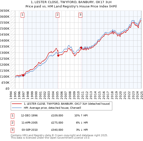 1, LESTER CLOSE, TWYFORD, BANBURY, OX17 3LH: Price paid vs HM Land Registry's House Price Index