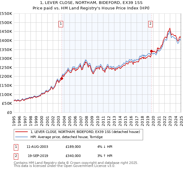 1, LEVER CLOSE, NORTHAM, BIDEFORD, EX39 1SS: Price paid vs HM Land Registry's House Price Index
