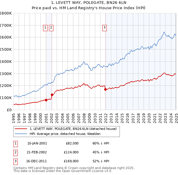 1, LEVETT WAY, POLEGATE, BN26 6LN: Price paid vs HM Land Registry's House Price Index