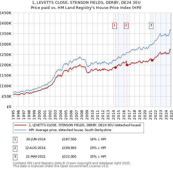 1, LEVETTS CLOSE, STENSON FIELDS, DERBY, DE24 3EU: Price paid vs HM Land Registry's House Price Index