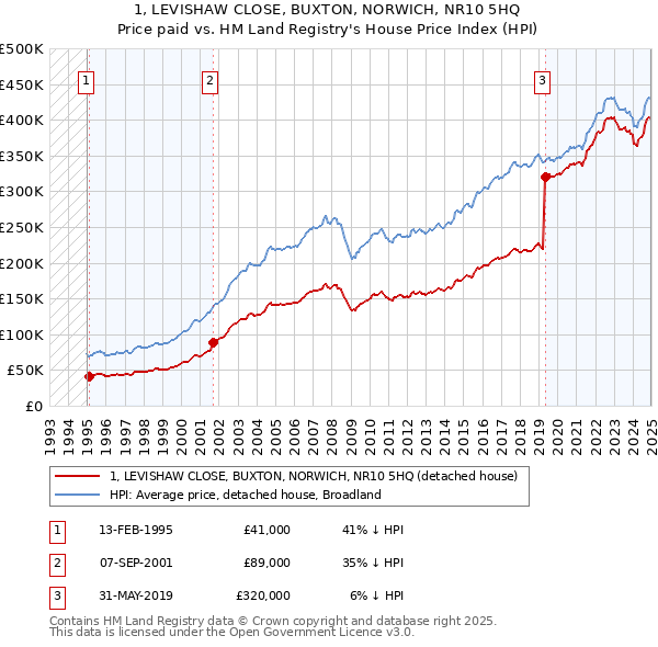 1, LEVISHAW CLOSE, BUXTON, NORWICH, NR10 5HQ: Price paid vs HM Land Registry's House Price Index