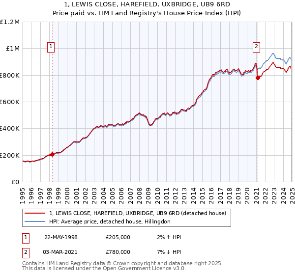 1, LEWIS CLOSE, HAREFIELD, UXBRIDGE, UB9 6RD: Price paid vs HM Land Registry's House Price Index