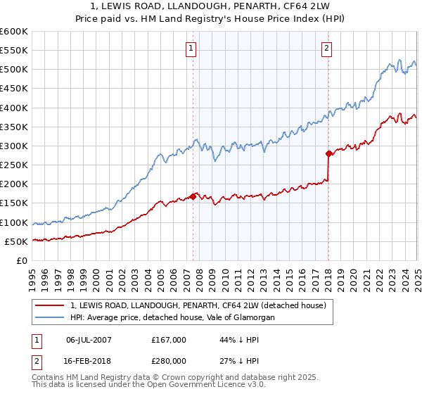 1, LEWIS ROAD, LLANDOUGH, PENARTH, CF64 2LW: Price paid vs HM Land Registry's House Price Index