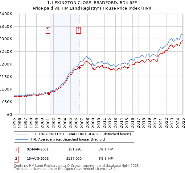 1, LEXINGTON CLOSE, BRADFORD, BD4 6FE: Price paid vs HM Land Registry's House Price Index