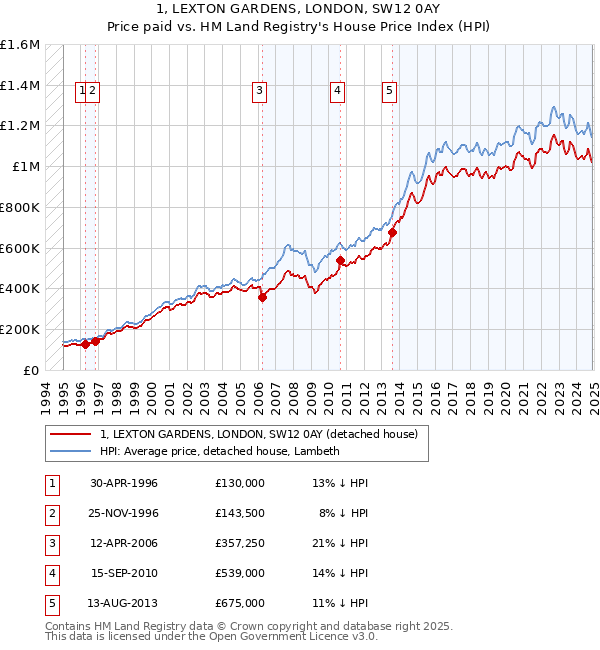 1, LEXTON GARDENS, LONDON, SW12 0AY: Price paid vs HM Land Registry's House Price Index