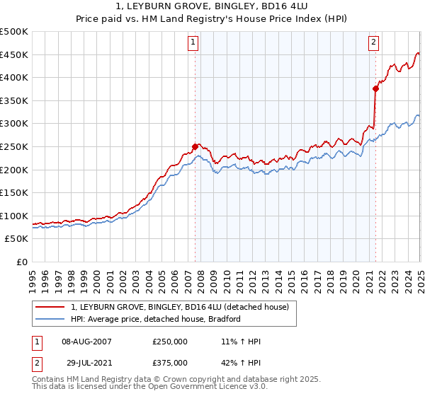 1, LEYBURN GROVE, BINGLEY, BD16 4LU: Price paid vs HM Land Registry's House Price Index