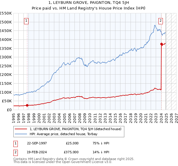 1, LEYBURN GROVE, PAIGNTON, TQ4 5JH: Price paid vs HM Land Registry's House Price Index