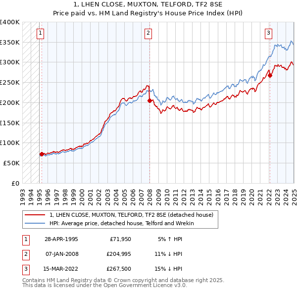 1, LHEN CLOSE, MUXTON, TELFORD, TF2 8SE: Price paid vs HM Land Registry's House Price Index