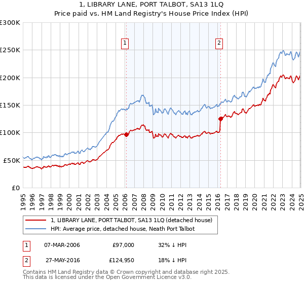 1, LIBRARY LANE, PORT TALBOT, SA13 1LQ: Price paid vs HM Land Registry's House Price Index