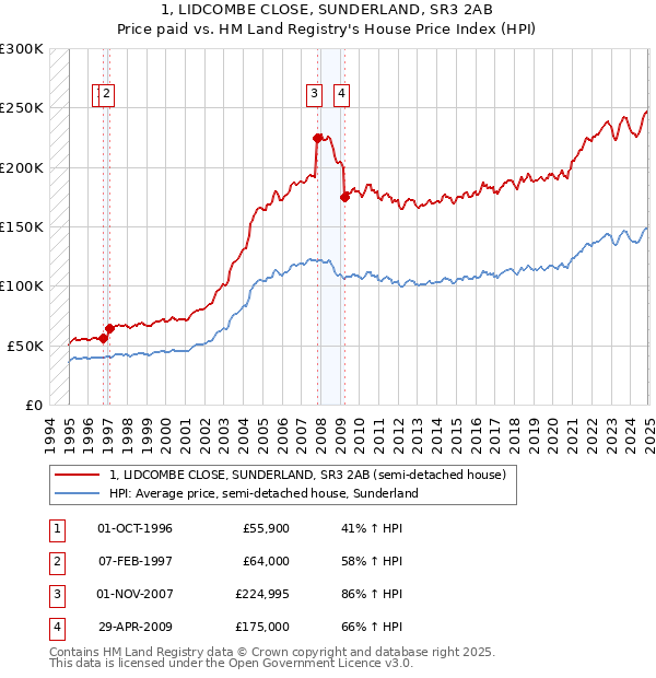 1, LIDCOMBE CLOSE, SUNDERLAND, SR3 2AB: Price paid vs HM Land Registry's House Price Index