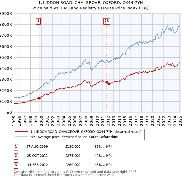 1, LIDDON ROAD, CHALGROVE, OXFORD, OX44 7YH: Price paid vs HM Land Registry's House Price Index