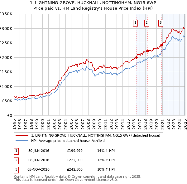 1, LIGHTNING GROVE, HUCKNALL, NOTTINGHAM, NG15 6WP: Price paid vs HM Land Registry's House Price Index