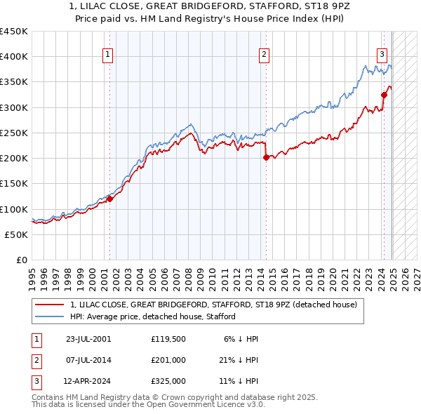 1, LILAC CLOSE, GREAT BRIDGEFORD, STAFFORD, ST18 9PZ: Price paid vs HM Land Registry's House Price Index