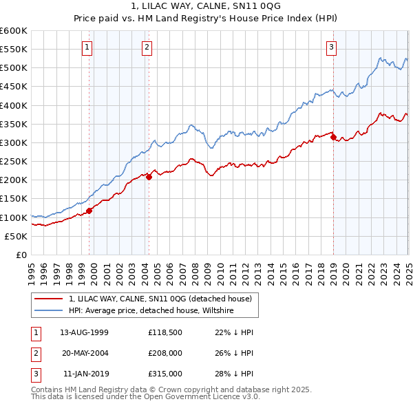 1, LILAC WAY, CALNE, SN11 0QG: Price paid vs HM Land Registry's House Price Index