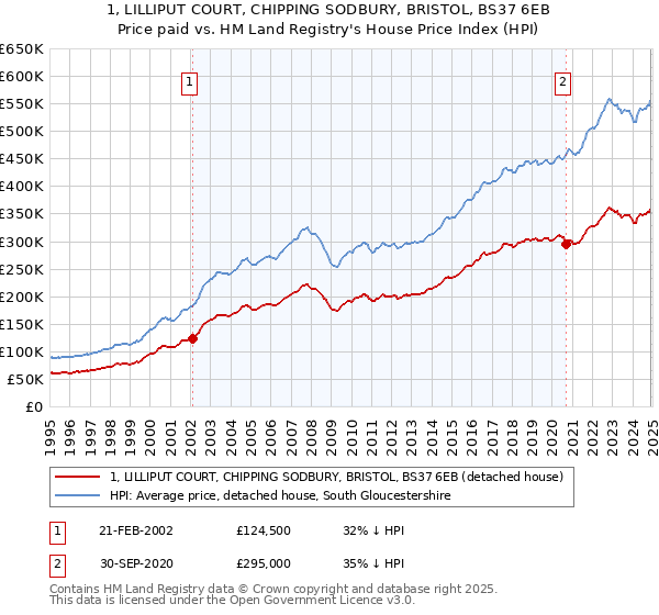 1, LILLIPUT COURT, CHIPPING SODBURY, BRISTOL, BS37 6EB: Price paid vs HM Land Registry's House Price Index