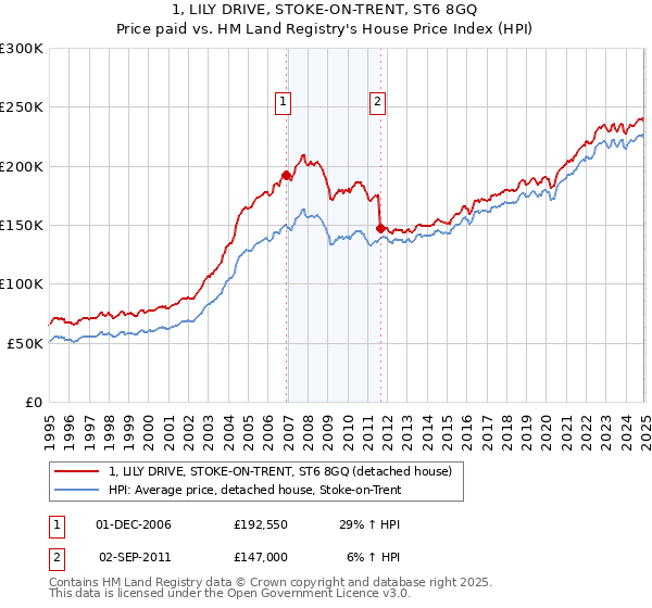 1, LILY DRIVE, STOKE-ON-TRENT, ST6 8GQ: Price paid vs HM Land Registry's House Price Index