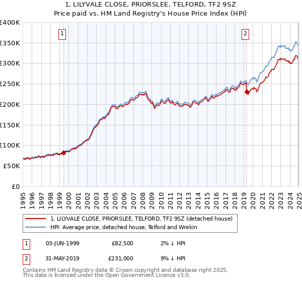 1, LILYVALE CLOSE, PRIORSLEE, TELFORD, TF2 9SZ: Price paid vs HM Land Registry's House Price Index