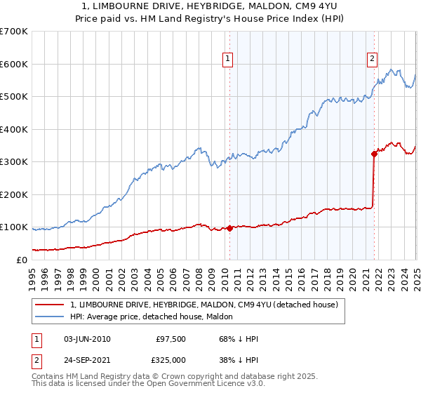 1, LIMBOURNE DRIVE, HEYBRIDGE, MALDON, CM9 4YU: Price paid vs HM Land Registry's House Price Index