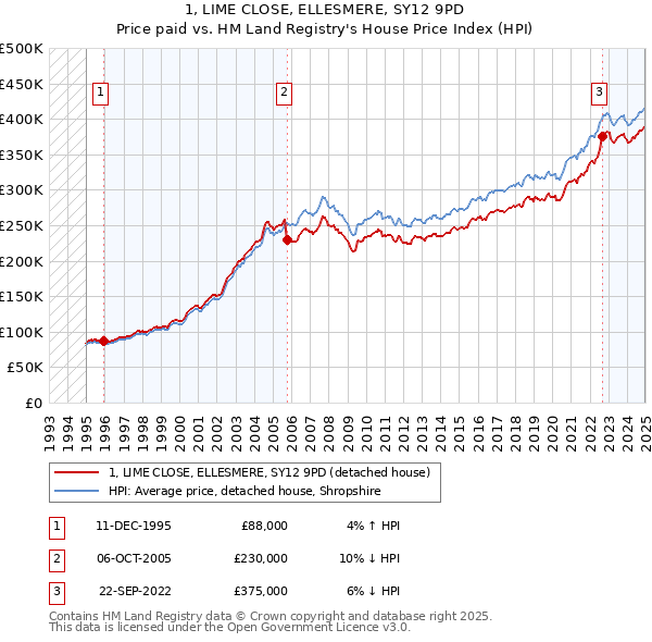 1, LIME CLOSE, ELLESMERE, SY12 9PD: Price paid vs HM Land Registry's House Price Index