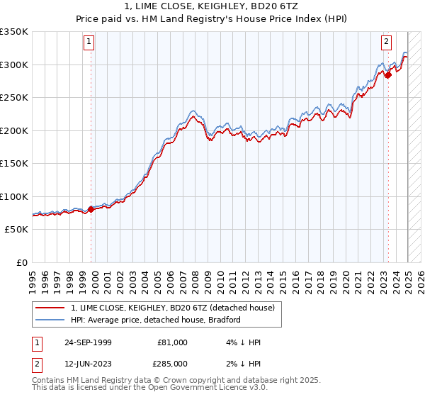 1, LIME CLOSE, KEIGHLEY, BD20 6TZ: Price paid vs HM Land Registry's House Price Index