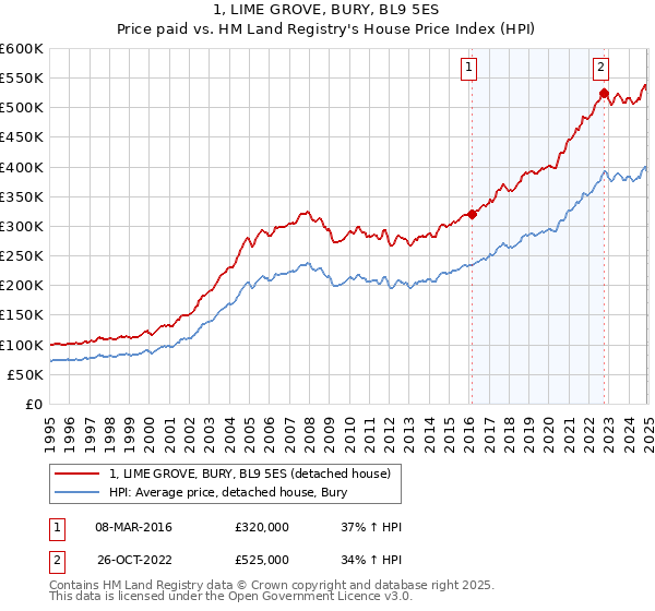 1, LIME GROVE, BURY, BL9 5ES: Price paid vs HM Land Registry's House Price Index