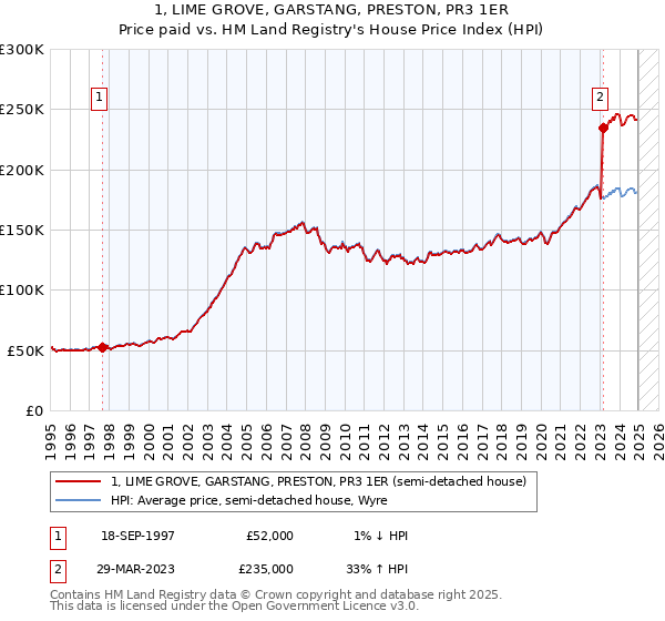 1, LIME GROVE, GARSTANG, PRESTON, PR3 1ER: Price paid vs HM Land Registry's House Price Index