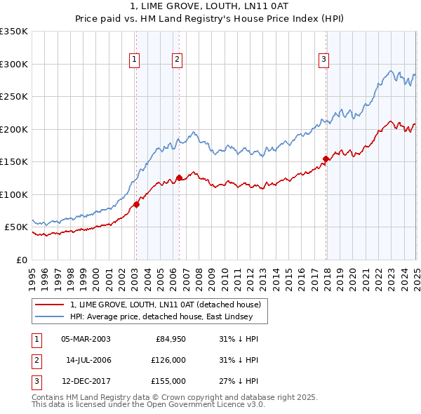 1, LIME GROVE, LOUTH, LN11 0AT: Price paid vs HM Land Registry's House Price Index