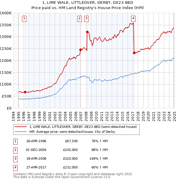 1, LIME WALK, LITTLEOVER, DERBY, DE23 6BD: Price paid vs HM Land Registry's House Price Index