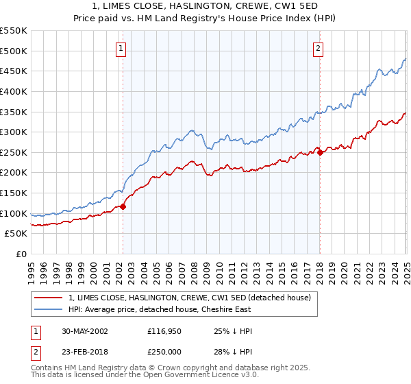 1, LIMES CLOSE, HASLINGTON, CREWE, CW1 5ED: Price paid vs HM Land Registry's House Price Index