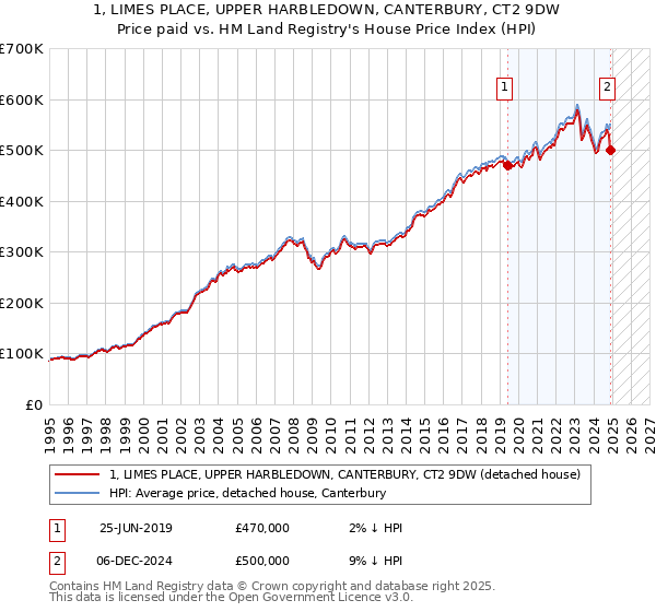 1, LIMES PLACE, UPPER HARBLEDOWN, CANTERBURY, CT2 9DW: Price paid vs HM Land Registry's House Price Index