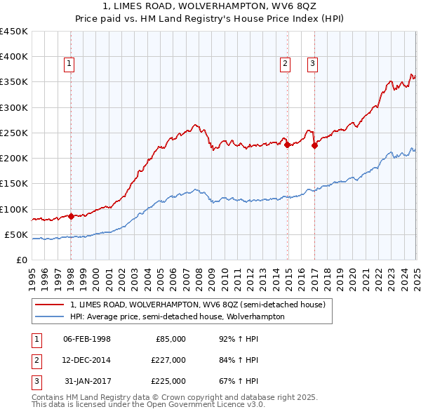 1, LIMES ROAD, WOLVERHAMPTON, WV6 8QZ: Price paid vs HM Land Registry's House Price Index