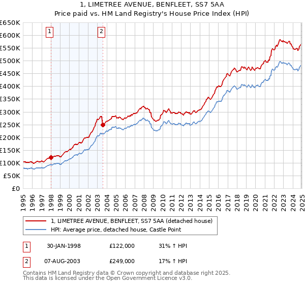 1, LIMETREE AVENUE, BENFLEET, SS7 5AA: Price paid vs HM Land Registry's House Price Index