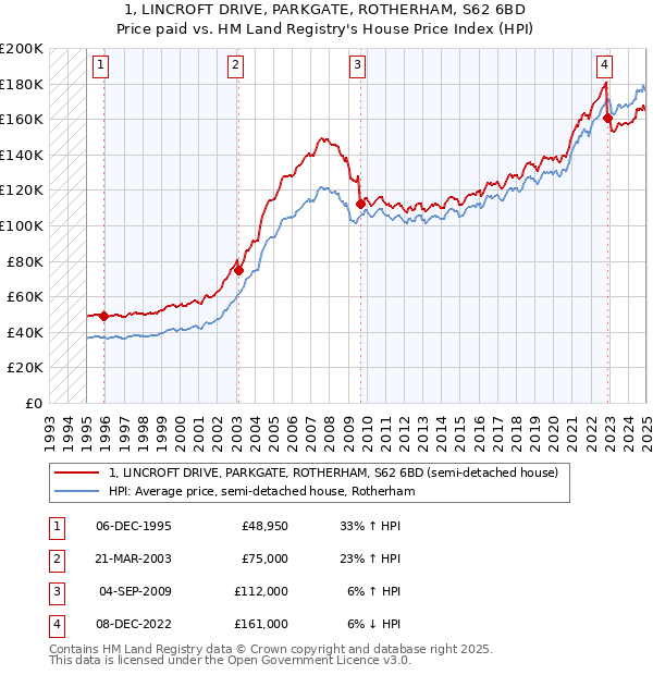 1, LINCROFT DRIVE, PARKGATE, ROTHERHAM, S62 6BD: Price paid vs HM Land Registry's House Price Index