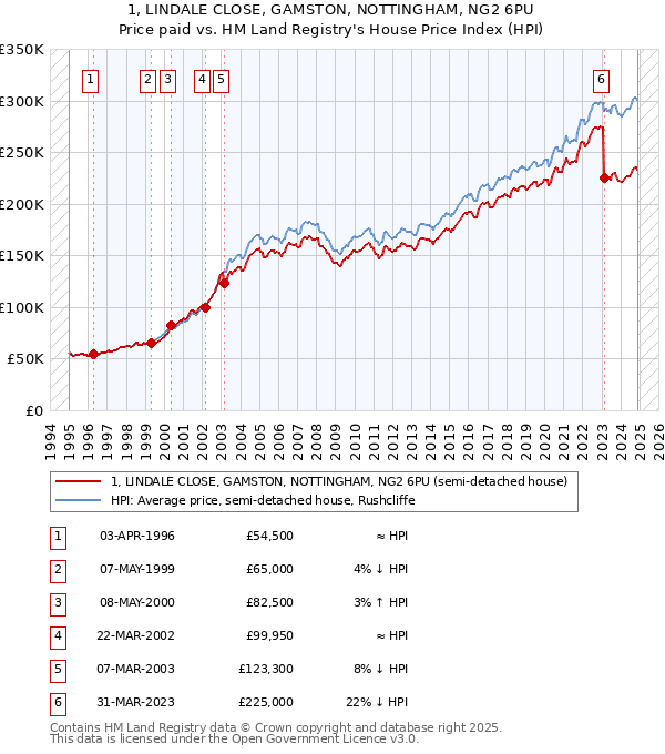 1, LINDALE CLOSE, GAMSTON, NOTTINGHAM, NG2 6PU: Price paid vs HM Land Registry's House Price Index