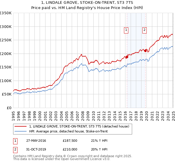 1, LINDALE GROVE, STOKE-ON-TRENT, ST3 7TS: Price paid vs HM Land Registry's House Price Index