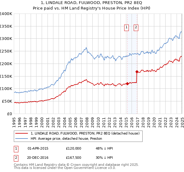 1, LINDALE ROAD, FULWOOD, PRESTON, PR2 8EQ: Price paid vs HM Land Registry's House Price Index
