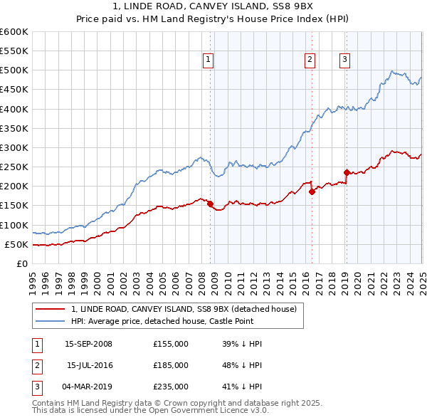 1, LINDE ROAD, CANVEY ISLAND, SS8 9BX: Price paid vs HM Land Registry's House Price Index