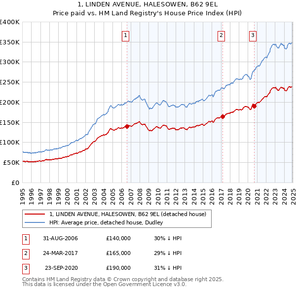 1, LINDEN AVENUE, HALESOWEN, B62 9EL: Price paid vs HM Land Registry's House Price Index