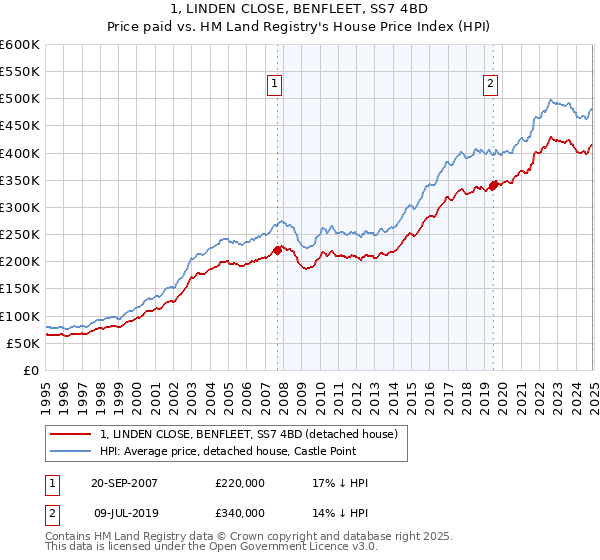 1, LINDEN CLOSE, BENFLEET, SS7 4BD: Price paid vs HM Land Registry's House Price Index