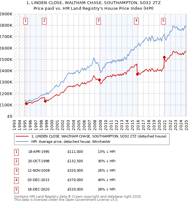 1, LINDEN CLOSE, WALTHAM CHASE, SOUTHAMPTON, SO32 2TZ: Price paid vs HM Land Registry's House Price Index