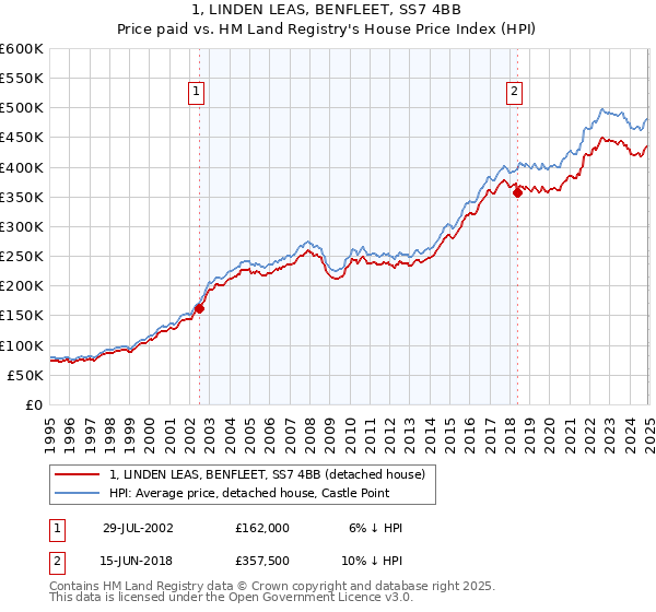 1, LINDEN LEAS, BENFLEET, SS7 4BB: Price paid vs HM Land Registry's House Price Index