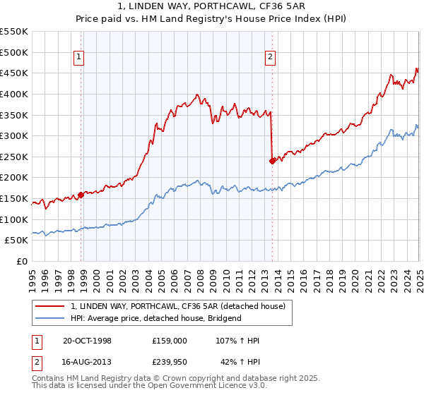 1, LINDEN WAY, PORTHCAWL, CF36 5AR: Price paid vs HM Land Registry's House Price Index
