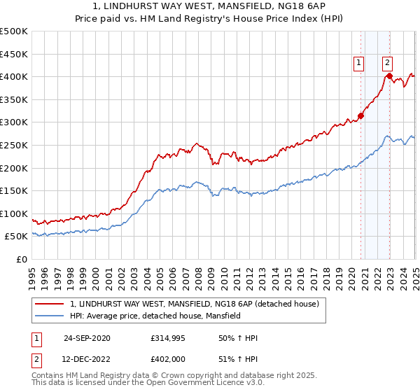 1, LINDHURST WAY WEST, MANSFIELD, NG18 6AP: Price paid vs HM Land Registry's House Price Index