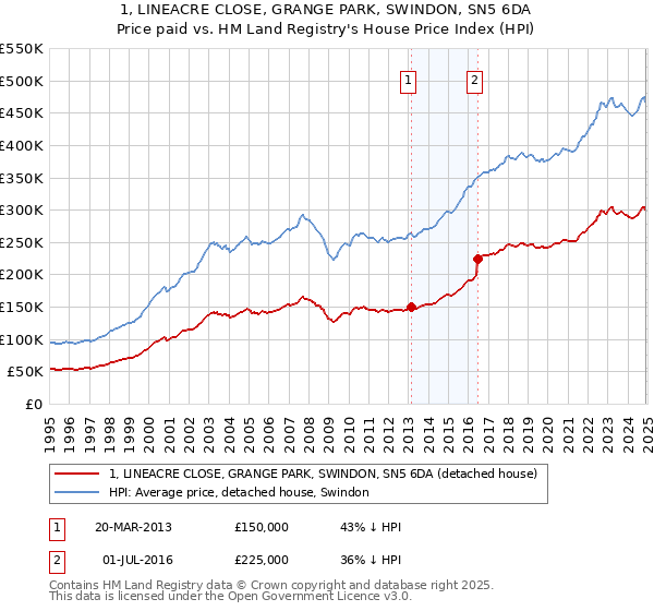 1, LINEACRE CLOSE, GRANGE PARK, SWINDON, SN5 6DA: Price paid vs HM Land Registry's House Price Index