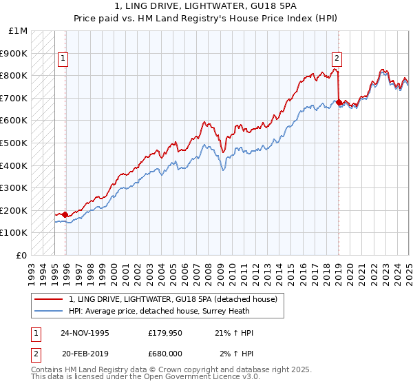 1, LING DRIVE, LIGHTWATER, GU18 5PA: Price paid vs HM Land Registry's House Price Index