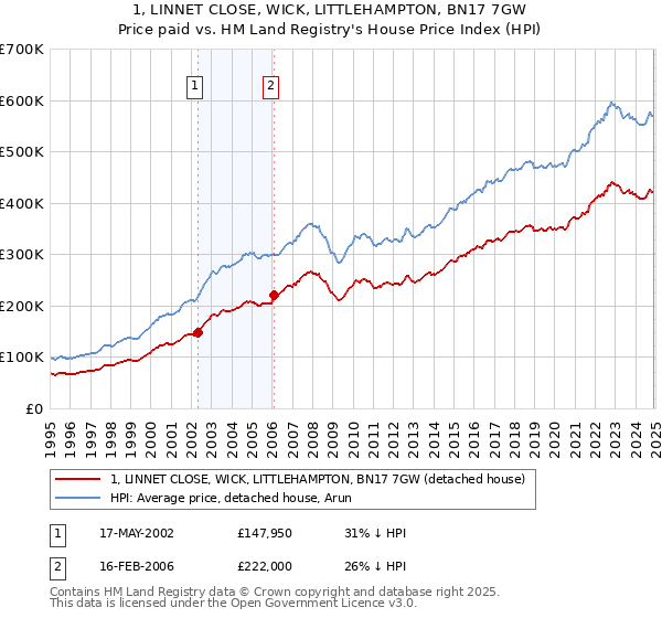1, LINNET CLOSE, WICK, LITTLEHAMPTON, BN17 7GW: Price paid vs HM Land Registry's House Price Index