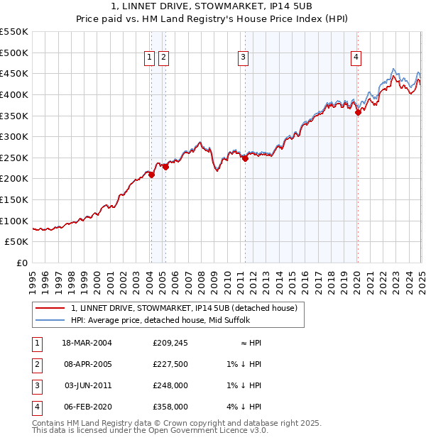 1, LINNET DRIVE, STOWMARKET, IP14 5UB: Price paid vs HM Land Registry's House Price Index