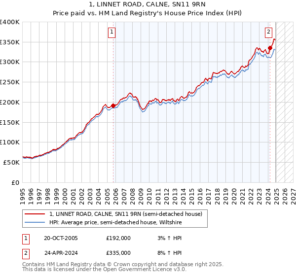 1, LINNET ROAD, CALNE, SN11 9RN: Price paid vs HM Land Registry's House Price Index