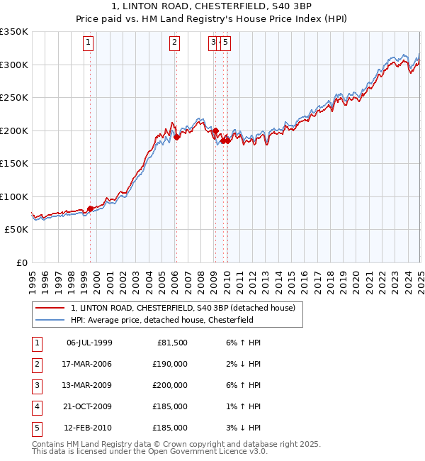 1, LINTON ROAD, CHESTERFIELD, S40 3BP: Price paid vs HM Land Registry's House Price Index