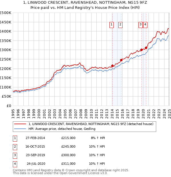 1, LINWOOD CRESCENT, RAVENSHEAD, NOTTINGHAM, NG15 9FZ: Price paid vs HM Land Registry's House Price Index